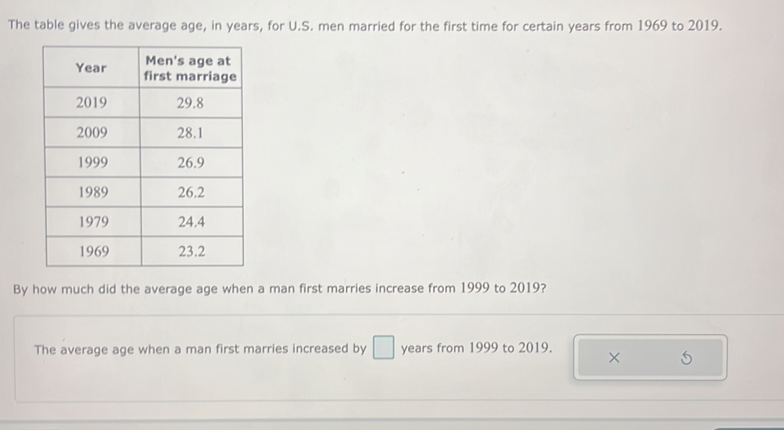 The table gives the average age, in years, for U.S. men married for the first time for certain years from 1969 to 2019. 
By how much did the average age when a man first marries increase from 1999 to 2019? 
The average age when a man first marries increased by □ years from 1999 to 2019. ×