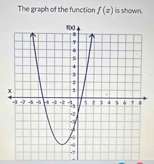 The graph of the function f(x) is shown.
n