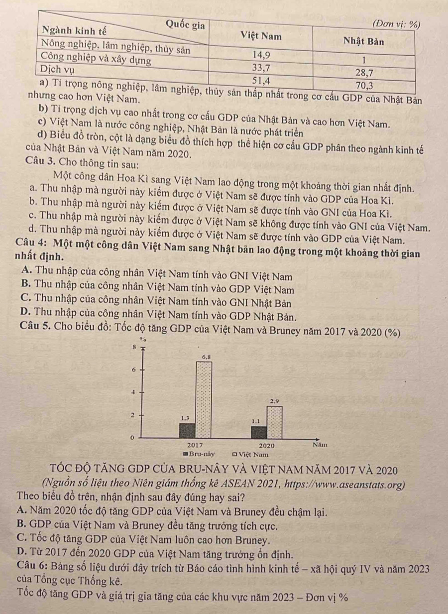 cấu GDP của Nhật Bản
hơn Việt Nam.
b) Tỉ trọng dịch vụ cao nhất trong cơ cấu GDP của Nhật Bản và cao hơn Việt Nam.
c) Việt Nam là nước công nghiệp, Nhật Bản là nước phát triển
d) Biểu đồ tròn, cột là dạng biểu đồ thích hợp thể hiện cơ cấu GDP phân theo ngành kinh tế
của Nhật Bản và Việt Nam năm 2020.
Câu 3. Cho thông tin sau:
Một công dân Hoa Kì sang Việt Nam lao động trong một khoảng thời gian nhất định.
a. Thu nhập mà người này kiếm được ở Việt Nam sẽ được tính vào GDP của Hoa Kì.
b. Thu nhập mà người này kiếm được ở Việt Nam sẽ được tính vào GNI của Hoa Kì.
c. Thu nhập mà người này kiếm được ở Việt Nam sẽ không được tính vào GNI của Việt Nam.
d. Thu nhập mà người này kiểm được ở Việt Nam sẽ được tính vào GDP của Việt Nam.
Câu 4: Một một công dân Việt Nam sang Nhật bản lao động trong một khoảng thời gian
nhất định.
A. Thu nhập của công nhân Việt Nam tính vào GNI Việt Nam
B. Thu nhập của công nhân Việt Nam tính vào GDP Việt Nam
C. Thu nhập của công nhân Việt Nam tính vào GNI Nhật Bản
D. Thu nhập của công nhân Việt Nam tính vào GDP Nhật Bản.
Câu 5. Cho biểu đồ: Tốc độ tăng GDP của Việt Nam và Bruney năm 2017 và 2020 (%)
TÓC đỘ tăNG GDP CủA BRU-nÂy vÀ ViệT nAM năm 2017 và 2020
(Nguồn số liệu theo Niên giám thống kê ASEAN 2021, https://www.aseanstats.org)
Theo biểu đồ trên, nhận định sau đây đúng hay sai?
A. Năm 2020 tốc độ tăng GDP của Việt Nam và Bruney đều chậm lại.
B. GDP của Việt Nam và Bruney đều tăng trưởng tích cực.
C. Tốc độ tăng GDP của Việt Nam luôn cao hơn Bruney.
D. Từ 2017 đến 2020 GDP của Việt Nam tăng trưởng ổn định.
Câu 6: Bảng số liệu dưới đây trích từ Báo cáo tình hình kinh tế - xã hội quý IV và năm 2023
của Tổng cục Thống kê.
Tốc độ tăng GDP và giá trị gia tăng của các khu vực năm 2023 - Đơn vị %