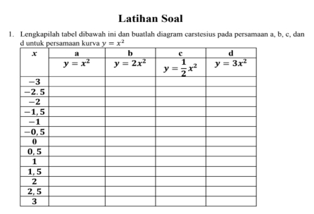 Latihan Soal
1. Lengkapilah tabel dibawah ini dan buatlah diagram carstesius pada persamaan a, b, c, dan