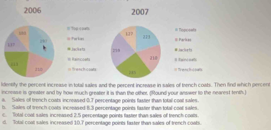 2006 2007
ⅢI Top coats
= Topcoats
≡ Parkas
I= Parkas
mJackets Jackets
== Raincoats === Raincoats
* Trench coats
== Trench coats
ldentify the percent increase in total sales and the percent increase in sales of trench coats. Then find which percent
increase is greater and by how much greater it is than the other. (Round your answer to the nearest tenth.)
a. Sales of trench coats increased 0.7 percentage points faster than total coat sales.
b. Sales of trench coats increased 8.3 percentage points faster than total coat sales.
c. Total coat sales increased 2.5 percentage points faster than sales of trench coats.
d. Total coat sales increased 10.7 percentage points faster than sales of trench coats.