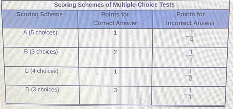 Scoring Schemes of Multiple-Choice Tests