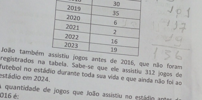 João também016, que não foram 
registrados na tabela. Sabe-se que ele assistiu 312 jogos de 
futebol no estádio durante toda sua vida e que ainda não foi ao 
estádio em 2024. 
A quantidade de jogos que João assistiu no estádio anter
016 é: