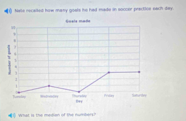 Nate recalled how many goals he had made in soccer practice each day. 
What is the median of the numbers?