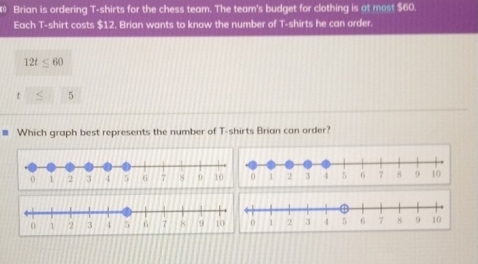 Brian is ordering T-shirts for the chess team. The team's budget for clothing is at most $60. 
Each T-shirt costs $12. Brian wants to know the number of T-shirts he can order.
12t≤ 60
5 
Which graph best represents the number of T-shirts Brian can order?