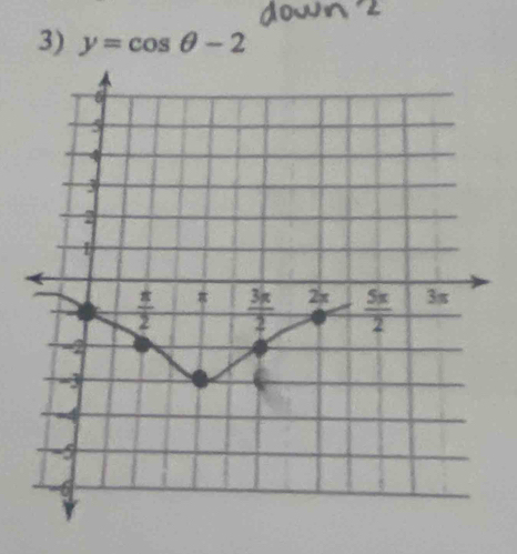 y=cos θ -2