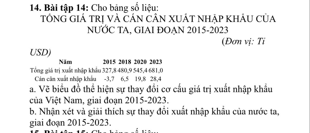 Bài tập 14: Cho bảng số liệu: 
TÔNG GIÁ TRị VÀ CÁN CÂN XUÁT NHẠP KHÂU CủA 
NƯỚC TA, GIAI ĐOẠN 2015-2023 
(Đơn vị: Tỉ 
USD) 
Năm 2015 2018 2020 2023
Tổng giá trị xuất nhập khẩu 327, 8 480, 9 545, 4 681, 0
Cán cân xuất nhập khẩu -3, 7 6, 5 19, 8 28, 4
a. Vẽ biểu đồ thể hiện sự thay đổi cơ cấu giá trị xuất nhập khẩu 
của Việt Nam, giai đoạn 2015-2023. 
b. Nhận xét và giải thích sự thay đổi xuất nhập khẩu của nước ta, 
giai đoạn 2015-2023.