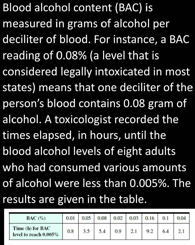 Blood alcohol content (BAC) is 
measured in grams of alcohol per 
deciliter of blood. For instance, a BAC 
reading of 0.08% (a level that is 
considered legally intoxicated in most 
states) means that one deciliter of the 
person’s blood contains 0.08 gram of 
alcohol. A toxicologist recorded the 
times elapsed, in hours, until the 
blood alcohol levels of eight adults 
who had consumed various amounts 
of alcohol were less than 0.005%. The 
results are given in the table.