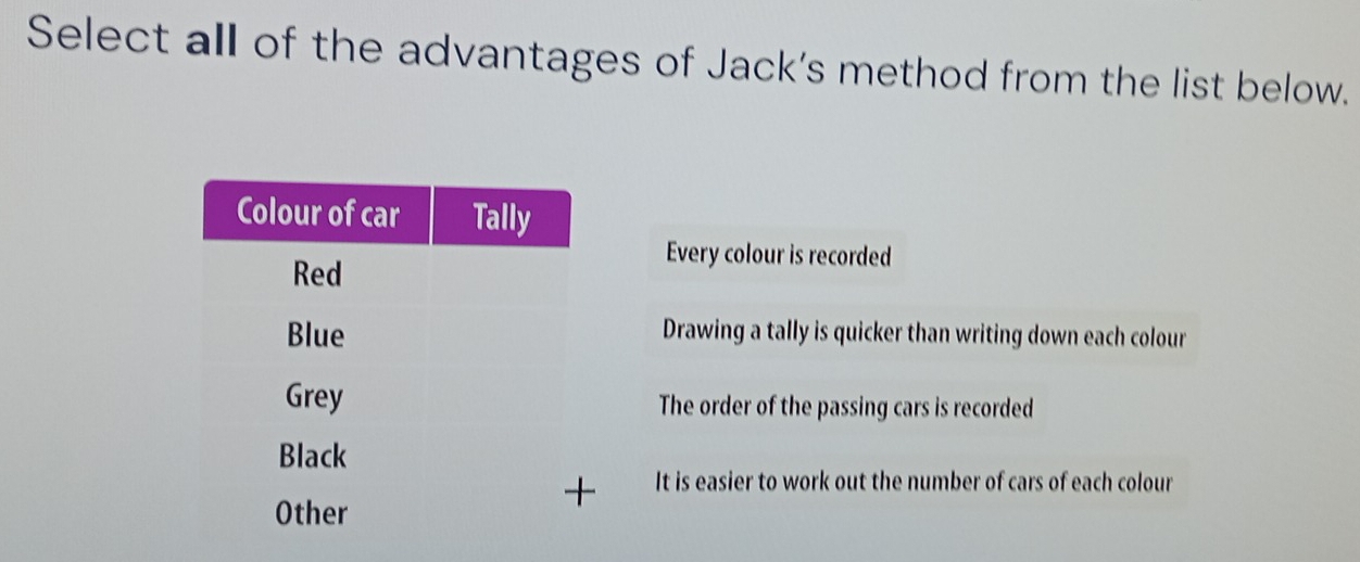 Select all of the advantages of Jack's method from the list below.
Every colour is recorded
Drawing a tally is quicker than writing down each colour
The order of the passing cars is recorded
It is easier to work out the number of cars of each colour