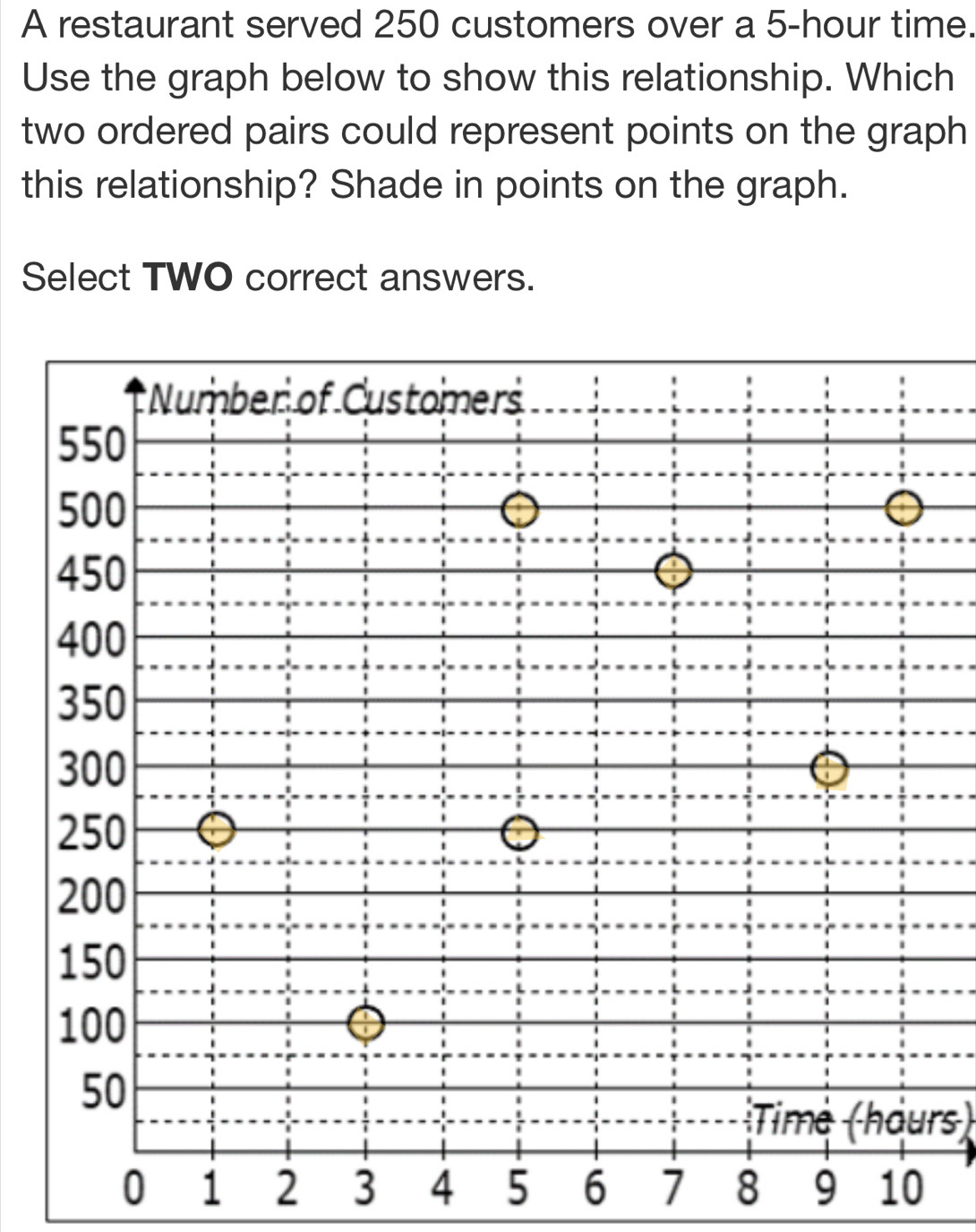 A restaurant served 250 customers over a 5-hour time. 
Use the graph below to show this relationship. Which 
two ordered pairs could represent points on the graph 
this relationship? Shade in points on the graph. 
Select TWO correct answers. 
Timé (hours)
0 1 2 3 4 5 6 7 8 9 10