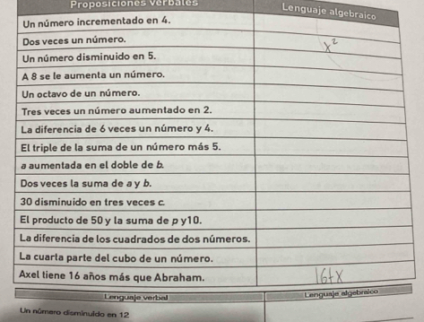 Proposiciones Verbales Lenguaje algebraic 
Un número disminuido en 12