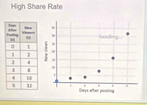 High Share Rate