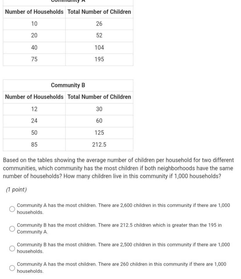 Communty A
Based on the tables showing the average number of children per household for two different
communities, which community has the most children if both neighborhoods have the same
number of households? How many children live in this community if 1,000 households?
(1 point)
Community A has the most children. There are 2,600 children in this community if there are 1,000
households.
Community B has the most children. There are 212.5 children which is greater than the 195 in
Community A.
Community B has the most children. There are 2,500 children in this community if there are 1,000
households.
Community A has the most children. There are 260 children in this community if there are 1,000
households.