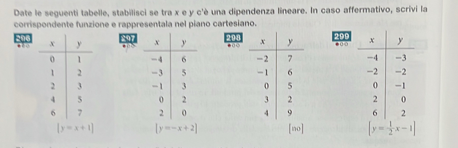 Date le seguenti tabelle, stabilisci se tra x e y c'è una dipendenza lineare. In caso affermativo, scrivi la
corrispondente funzione e rappresentala nel piano cartesiano.
206 298299
0

|y=x+1| [no] [y= 1/2 x-1]
[y=-x+2]