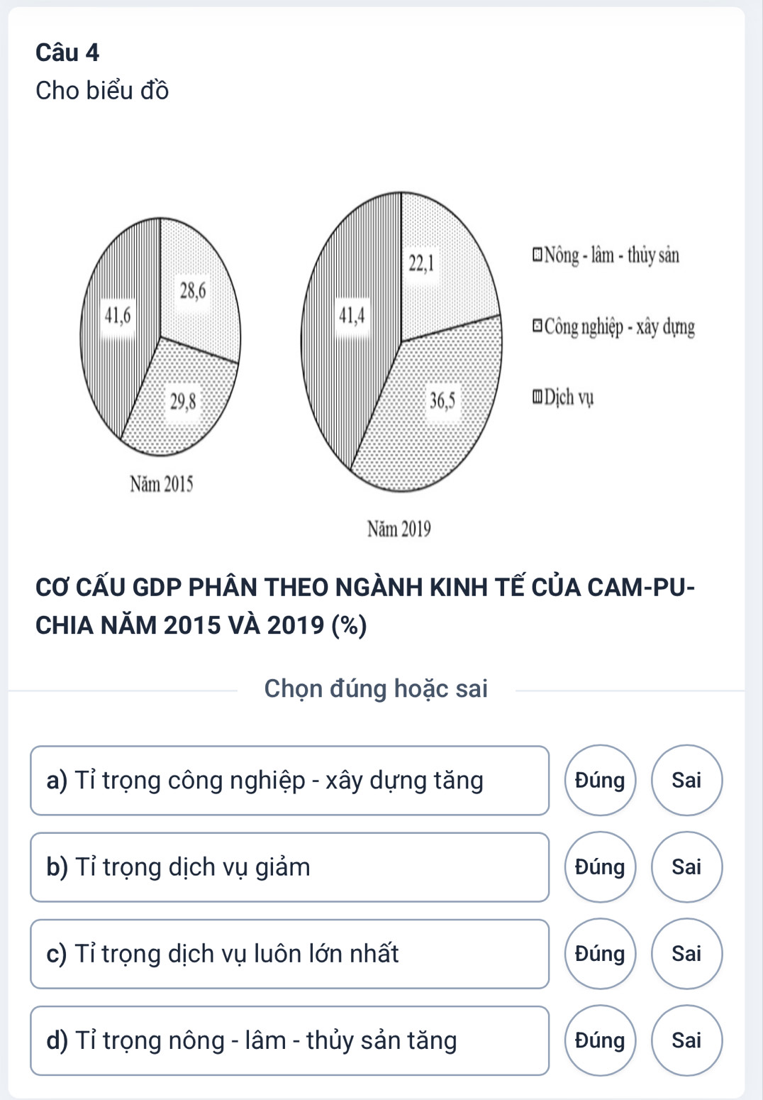 Cho biểu đồ
28, 6
41, 6
29, 8
Năm 2015
CƠ CẤU GDP PHÂN THEO NGÀNH KINH TẾ CủA CAM-PU-
CHIA NĂM 2015 VÀ 2019 (%)
Chọn đúng hoặc sai
a) Tỉ trọng công nghiệp - xây dựng tăng Đúng Sai
b) Tỉ trọng dịch vụ giảm Đúng Sai
c) Tỉ trọng dịch vụ luôn lớn nhất Đúng Sai
d) Tỉ trọng nông - lâm - thủy sản tăng Đúng Sai