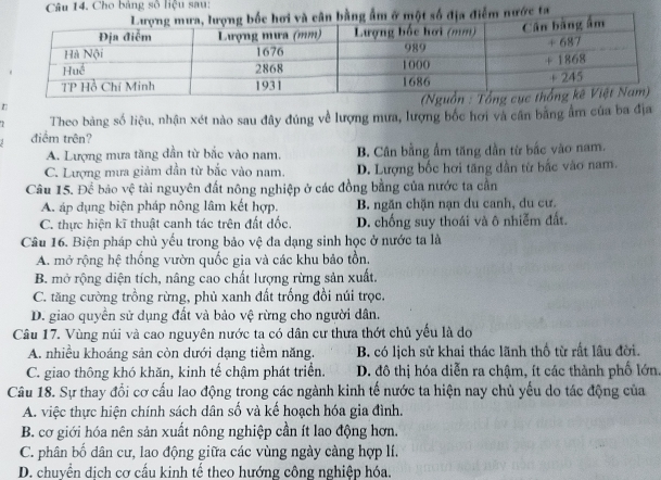 Cho bảng số liệu sau:
ân bằng ẩm ở một số địa điễm nước ta
Theo bảng số liệu, nhận xét nào sau đây đúng về lượng mưa, lượng bốc hơi và cần bằng ẩm của ba địa
điểm trên?
A. Lượng mưa tăng dần từ bắc vào nam. B. Cân bằng ẩm tăng dẫn từ bắc vào nam.
C. Lượng mưa giảm đần từ bắc vào nam. D. Lượng bốc hơi tăng dần từ bắc vào nam.
Câu 15. Để bảo vệ tài nguyên đất nông nghiệp ở các đồng bằng của nước ta cần
A. áp dụng biện pháp nông lâm kết hợp. B. ngăn chặn nạn du canh, du cư.
C. thực hiện kĩ thuật canh tác trên đất đốc. D. chống suy thoái và ô nhiễm đất.
Câu 16. Biện pháp chủ yếu trong bảo vệ đa dạng sinh học ở nước ta là
A. mở rộng hệ thống vườn quốc gia và các khu bảo tồn.
B. mở rộng diện tích, nâng cao chất lượng rừng sản xuất.
C. tăng cường trồng rừng, phủ xanh đất trống đồi núi trọc.
D. giao quyền sử dụng đất và bảo vệ rừng cho người dân.
Câu 17. Vùng núi và cao nguyên nước ta có dân cư thưa thớt chủ yếu là do
A. nhiều khoáng sản còn dưới dạng tiềm năng. B. có lịch sử khai thác lãnh thổ từ rất lâu đời.
C. giao thông khó khăn, kinh tế chậm phát triển. D. đô thị hóa diễn ra chậm, ít các thành phố lớn.
Câu 18. Sự thay đổi cơ cấu lao động trong các ngành kinh tế nước ta hiện nay chủ yếu do tác động của
A. việc thực hiện chính sách dân số và kế hoạch hóa gia đình.
B. cơ giới hóa nên sản xuất nông nghiệp cần ít lao động hơn.
C. phân bố dân cư, lao động giữa các vùng ngày càng hợp lí.
D. chuyển dịch cơ cấu kinh tế theo hướng công nghiệp hóa.