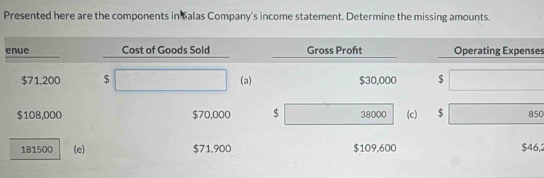 Presented here are the components in Salas Company’s income statement. Determine the missing amounts. 
enue Cost of Goods Sold Gross Proft Operating Expenses
$71,200 $ (a) $30,000 $
$108,000 $70,000 $ 38000 (c) $ 850
181500 (e) $71,900 $109,600 $46,2