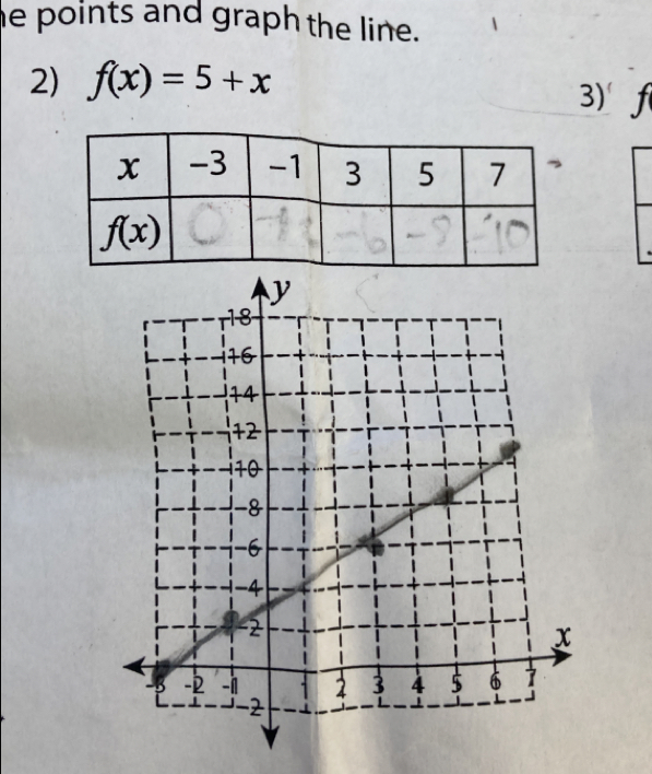 he points and graph the line.
2) f(x)=5+x
3)