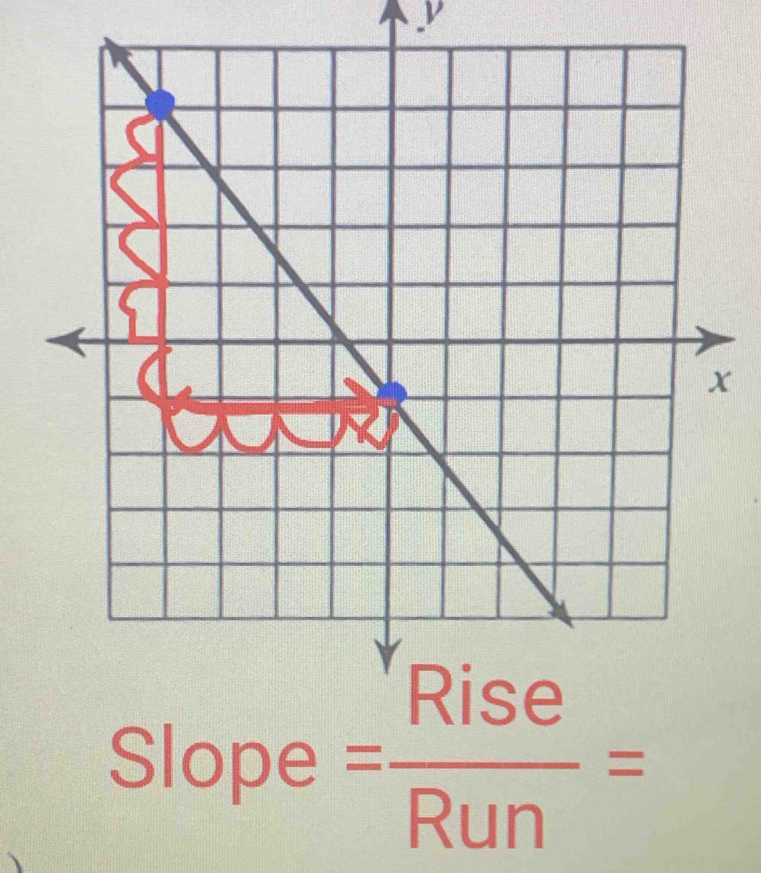 y
Slope = Rise/Run =