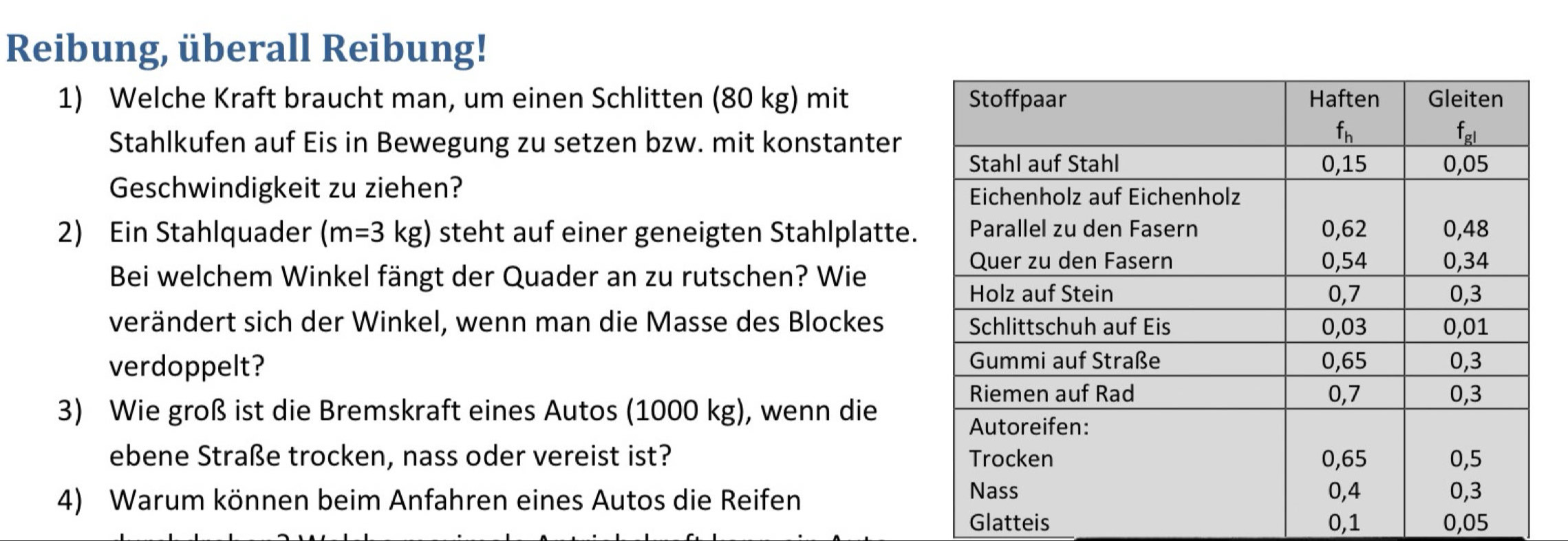 Reibung, überall Reibung!
1) Welche Kraft braucht man, um einen Schlitten (80 kg) mit 
Stahlkufen auf Eis in Bewegung zu setzen bzw. mit konstanter
Geschwindigkeit zu ziehen?
2) Ein Stahlquader (m=3kg) steht auf einer geneigten Stahlplatte.
Bei welchem Winkel fängt der Quader an zu rutschen? Wie
verändert sich der Winkel, wenn man die Masse des Blockes
verdoppelt? 
3) Wie groß ist die Bremskraft eines Autos (1000 kg), wenn die
ebene Straße trocken, nass oder vereist ist? 
4) Warum können beim Anfahren eines Autos die Reifen
Glatteis 0,1 0,05