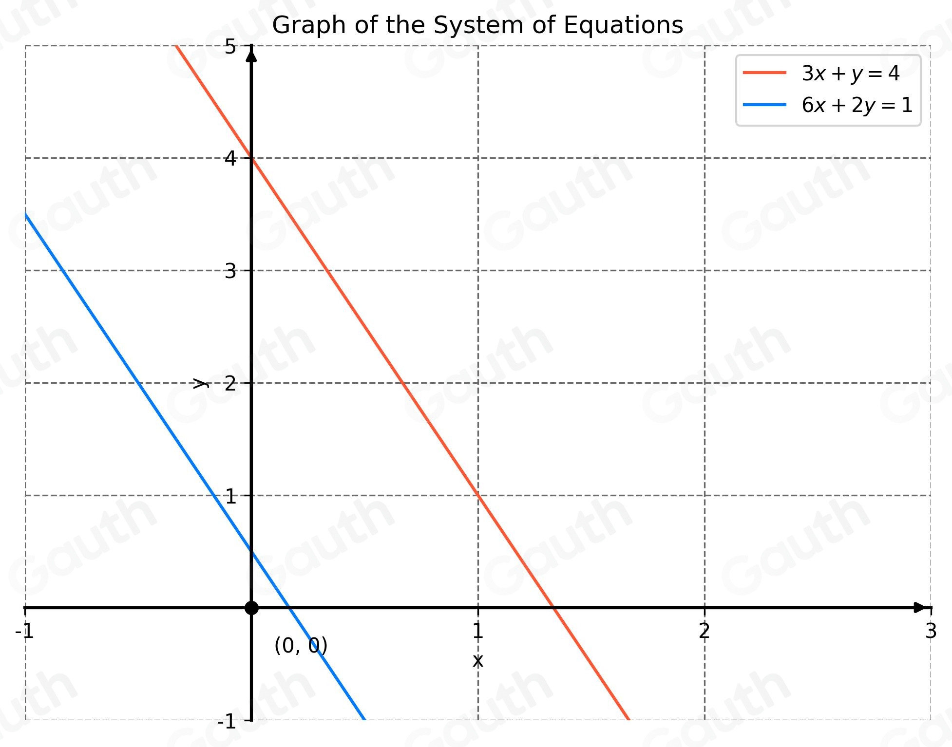 Solved: Solve the system of equations. If the system has no solution ...