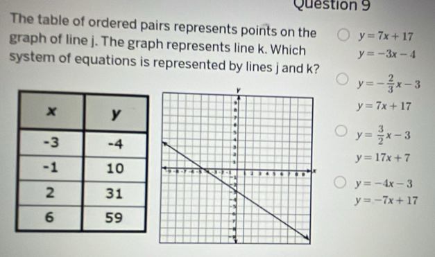 The table of ordered pairs represents points on the y=7x+17
graph of line j. The graph represents line k. Which y=-3x-4
system of equations is represented by lines j and k?
y=- 2/3 x-3
y=7x+17
y= 3/2 x-3
y=17x+7
y=-4x-3
y=-7x+17