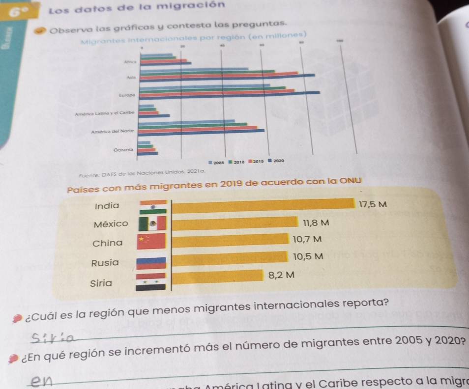 78° Los datos de la migración 
Observa las gráficas y contesta las preguntas. 
Migrantes internacionales por región (en millones) 
Fuente: DAES de las Naciones Unidas, 2021a. 
Países con más migrantes en 2019 de acuerdo con la ONU 
India 17,5 M
México 11,8 M
China 10,7 M
Rusia 10,5 M
Siria 8,2 M
_ 
¿Cuál es la región que menos migrantes internacionales reporta? 
_ 
¿En qué región se incrementó más el número de migrantes entre 2005 y 2020? 
América Latina y el Caribe respecto a la migra