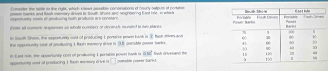 Consider the table to the right, which shows possible combinations of hourly outputs of portable 
power banks and flash memory drives in South Shore and neighboring East Isle, in which 
opportunity costs of producing both products are constant. 
Enter all numeric responses as whole numbers or decimals rounded to two places. 
In South Shore, the opportunity cost of producing 1 portable power bank is 2 flash drives,and 
the opportunity cost of producing 1 flash memory drive is 0.5 portable power banks. 
In East Isle, the opportunity cost of producing 1 portable power bank is 0.50° flash drivesand the 
opportunity cost of producing 1 flash memory drive is □ portable power banks.