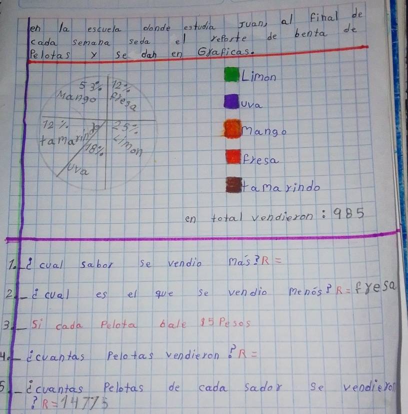 en la escuela donde estudia Juan, al final de 
cada semana seda el reporte de benta de 
Pelotas y se dah en Gxaficas. 
Limon
53% 12
Mango Rresa 
Uva
72
tamarin do 25% Mango 
Linon
18%. 
Fresa 
wva 
Iama rindo 
en total vendieron: 985
T.d cual sabor se vendio Mas? R R=
2dcual es el que se vendio menos? R= fresa 
3. si dada Pelota bale 95 Pesos 
uo icvantas pelotas vendieron R=
5icvantas Pelotas de cada sador se veadierol
R=1477