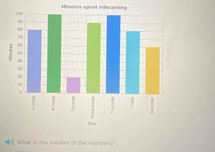 Minutes 
What is the median of the numbers?