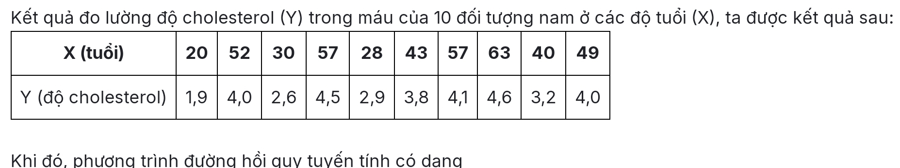 Kết quả đo lường độ cholesterol (Y) trong máu của 10 đối tượng nam ở các độ tuổi (X), ta được kết quả sau: 
Khi đó, phương trình đường hồi quy tuyến tính có dang