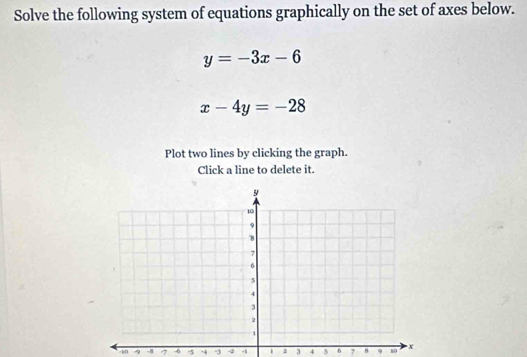 Solve the following system of equations graphically on the set of axes below.
y=-3x-6
x-4y=-28
Plot two lines by clicking the graph.
Click a line to delete it.
-10 -9 -8 -7 6 -5 ~4 -3 -2 -1 1 2 3 4 5 6 7 8 9 10