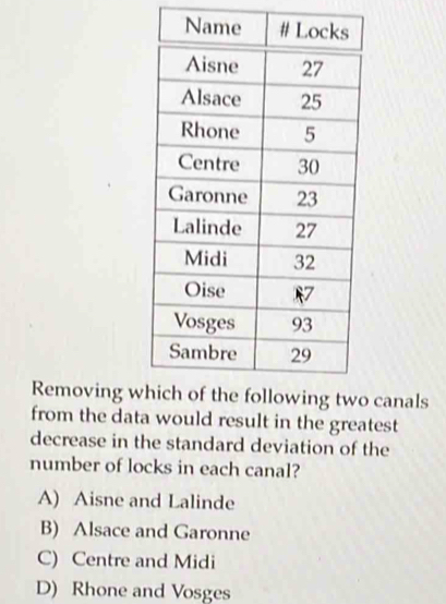 Removing w canals
from the data would result in the greatest
decrease in the standard deviation of the
number of locks in each canal?
A) Aisne and Lalinde
B) Alsace and Garonne
C) Centre and Midi
D) Rhone and Vosges