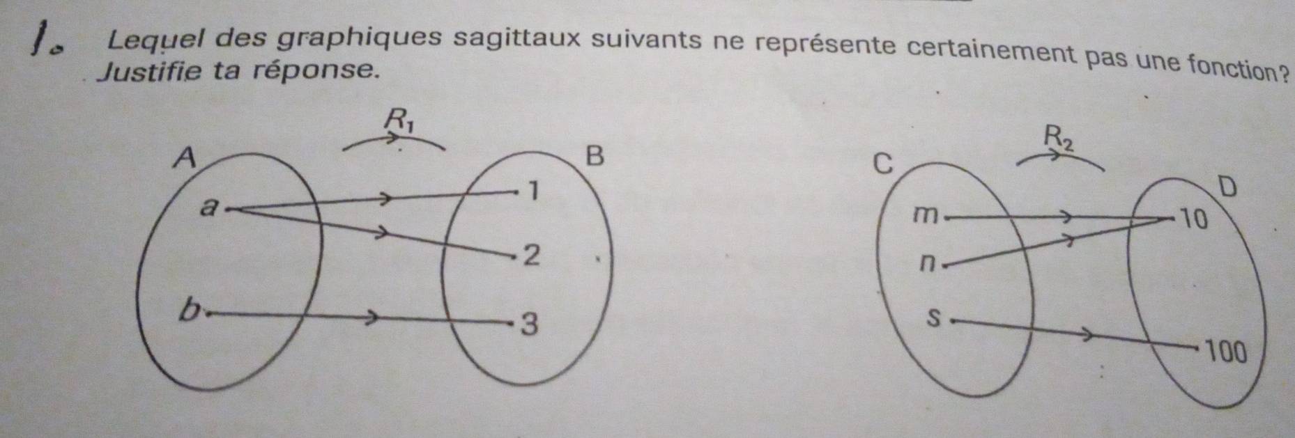 1。  Lequel des graphiques sagittaux suivants ne représente certainement pas une fonction?
Justifie ta réponse.