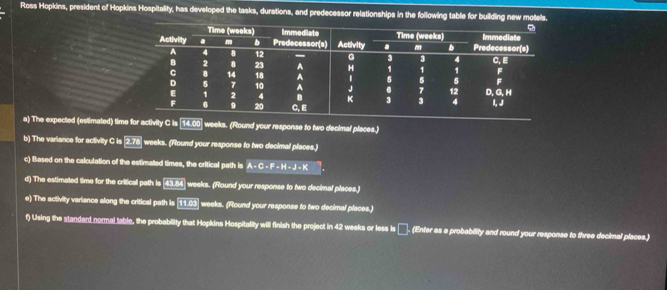 Ross Hopkins, president of Hopkins Hospitality, has developed the tasks, durations, and predecessor relationships in the following table for building new motels.
a) The expected (estimated) timvity C is 14.00 weeks. (Round your response to two decimal places.)
b) The variance for activity C is 2.78 weeks. (Round your response to two decimal places.)
c) Based on the calculation of the estimated times, the critical path is A-C-F-H-J-K
d) The estimated time for the critical path is 43.8° weeks. (Round your response to two decimal places.)
e) The activity variance along the critical path is 11.03 weeks. (Round your response to two decimal places.)
f) Using the standard normal table, the probability that Hopkins Hospitality will finish the project in 42 weeks or less is I . (Enter as a probability and round your response to three decimal places.)