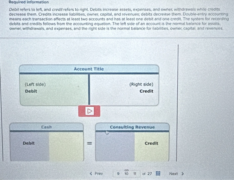 Required information 
Debit refers to left, and credit refers to right. Debits increase assets, expenses, and owner, withdrawals while credits 
decrease them. Credits increase liabilities, owner, capital, and revenues; debits decrease them. Double-entry accounting 
means each transaction affects at least two accounts and has at least one debit and one credit. The system for recording 
debits and credits follows from the accounting equation. The left side of an account is the normal balance for assets, 
owner, withdrawals, and expenses, and the right side is the normal balance for liabilities, owner, capital, and revenues. 
Account Title 
(Left side) (Right side) 
Debit Credit 
Cash Consulting Revenue 
Debit = Credit 
Prev 9 10 11 of 27 Next >