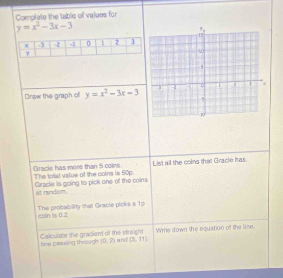 Complete the table of values for
y=x^2-3x-3
Draw the graph of y=x^2-3x-3
Gracie has more than 5 coins. List all the coins that Gracie has. 
The total value of the coins is 50p. 
Gracie is going to pick one of the coins 
at random. 
The probability that Gracie picks a 1p
coin is 0.2
Calculate the gradient of the straight Write down the equation of the line. 
line passing through (0,2) and (3,11).