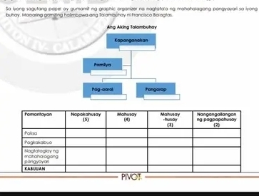 Sa lyong sagutang papel ay gumamit ng graphic organizer na nagtatala ng mahahalagang pangyayari sa iyong 
buhay. Maaaring gamiting halimbawa ang Talambuhay ni Francisco Baragtas.