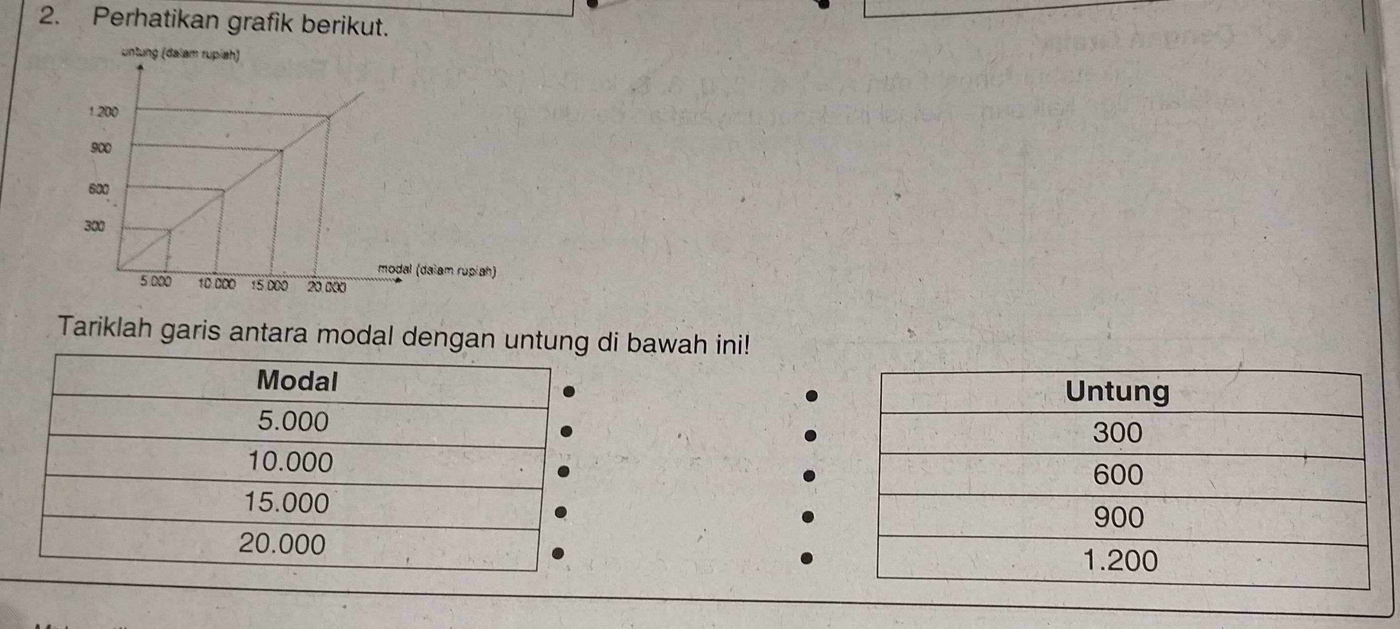 Perhatikan grafik berikut. 
Tariklah garis antara modal dengan untung di bawah ini!