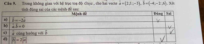 Trong không gian với hệ trục toạ độ Oxyz , cho hai vectơ vector a=(2;1;-3),vector b=(-4;-2;6). Xét
mệnh đề sau: