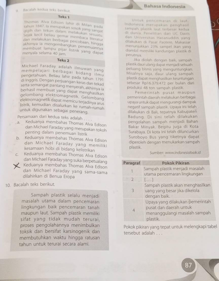 Bahasa Indonesia
o Bacalah kedua teks berikut.
Teks 1
Untuk pencemaran di faut.
Indonesia merupakan penghasi
Thomas Alva Edison lahir di Milan pada sampah plastik laut terbesar kedua
tahun 1847. la merupakan sosok yang sangat
gigih dan tekun dalam melakukan sesuatu di dunia, Penelitian dari UC Davis
Sejak kecil beliau gemar membaca literatur dan Universitas Hasanuddin yan
dan melakukan berbagai percobaan, hingga dilakukan di Pasar Päotere, Makassar
akhirnya ia mengembangkan penemuannya menunjukkan 23% sampel ikan yang
membuat lampu pijar listrik yang dapat diambil memiliki kandungan plastik di
menyala selama 40 jam. perutnya.
Teks 2 Jika diolah dengan baik, sampah
plastik daur ulang dapat menjadi sebuah
Michael Faraday adalah ilmuwan yang peluang bisnis yang menguntungkan.
mempelajari berbagai bidang ilmu Misalnya saja, daur ulang sampah
pengetahuan. Beliau lahir pada tahun 1791 plastik dapat menghasilkan keuntungan
di Inggris. Dengan perjuangan keras dan tekad sebesar Rp16.379.472 per bulan dari
serta semangat pantang menyerah, akhirnya ia produksi 48 ton sampah plastik.
berhasil membuat yang dapat menghasilkan
Pemerintah pusat maupun
gelombang elektromagnetik. Gelombang pemerintah daerah melakukan berbagai
elektromagnetik dapat memicu terjadinya arus upaya untuk dapat mengurangi dampak
listrik, kemudian disalurkan ke rumah-rumah negatif sampah plastik. Upaya ini telah
untuk digunakan sebagai penerang. dilakukan di Bali, tepatnya Kabupaten
Persamaan dari kedua teks adalah . . . . Badung. Di sini telah dilakukan
pengolahan sampah menjadi Bahan
a. Keduanya membahas Thomas Alva Edison Bakar Minyak. Begitu juga di Kota
dan Michael Faraday yang merupakan tokoh
penting dalam penemuan listrik Surabaya. Di kota ini telah diluncurkan
b. Keduanya membahas Thomas Alva Edison Suroboyo Bus yang tiketnya dapat
dan Michael Faraday yang memiliki plastik. diperoleh dengan menukarkan sampah
kesamaan hobi di bidang kelistrikan
c. Keduanya membahas Thomas Alva Edison Sumber: www.indonesiabaik.id
dan Michael Faraday yang suka berpetualang 
Keduanya membahas Thomas Alva Edison
dan Michael Faraday yang sama-sama
dilahirkan di Benua Eropa 
10. Bacalah teks berikut. 
Sampah plastik selalu menjadi
masalah utama dalam pencemaran
lingkungan baik pencemaran tanah
maupun laut. Sampah plastik memiliki
sifat yang tidak mudah terurai,
proses pengolahannya menimbulkan Pokok pikiran yang tepat untuk melengkapi tabel
toksik dan bersifat karsinogenik dan tersebut adalah . . .
membutuhkan waktu hingga ratusan
tahun untuk terurai secara alami,
87