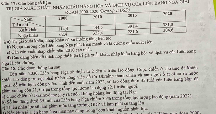 Cho bảng số liệu: 
trị giá xuất khẩu, nhập khÂu hàng hóa và dịch vụ của liÊn bAng nga giải 
Sa) Trị giá xuất khẩu, nhập khẩu có xu hướng tăng liên 
b) Ngoại thương của Liên bang Nga phát triển mạnh và là cường quốc xuất siêu. 
c) Cán cân xuất nhập khẩu năm 2010 cao nhất. 
d) Các dạng biểu đồ thích hợp thể hiện trị giá xuất khẩu, nhập khẩu hàng hóa và dịch vụ của Liên bang 
Nga là cột, đường. 
Câu 18. Cho đoạn thông tin sau: 
Đến năm 2030, Liên bang Nga sẽ thiếu từ 2 đến 4 triệu lao động. Cuộc chiến ở Ukraine đã khiến 
nhiều lao động trụ cột phải từ bỏ công việc để tới Ukraine tham chiến và nam giới ồ ạt di cư ra nước 
ngoài để trốn lệnh động viên. Tính đến cuối năm 2022, số lao động dưới 35 tuổi của Liên bang Nga đã 
giảm xuống còn 21, 5 triệu trong tổng lực lượng lao động 72, 1 triệu người. 
a) Cuộc chiến ở Ukraine đang gây ra cuộc khủng hoảng lao động tại Nga. 
b) Số lao động dưới 35 tuổi của Liên bang Nga chiếm 35% trong tổng lực lượng lao động (năm 2022). 
:) Thiếu nhân lực sẽ làm giảm mức tăng trưởng GDP và lạm phát sẽ tăng lên. 
Nền kinh tế Liên bang Nga hiện nay đang trong “cơn khát” nguồn nhân lực. RNga giai đoạn 2000 -