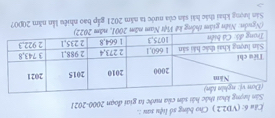 (VD2.2 ) Cho bảng số liệu sau :. 
Sân lượng khai thác hải sân của nước ta giai đoạn 2000 -2021 
(Nguồn: Niên giám thống kế Việt Nam năm 20
Sản lượng khai thác hải sân của nước ta năm 2021 gắp bao nhiều lần năm 2000?