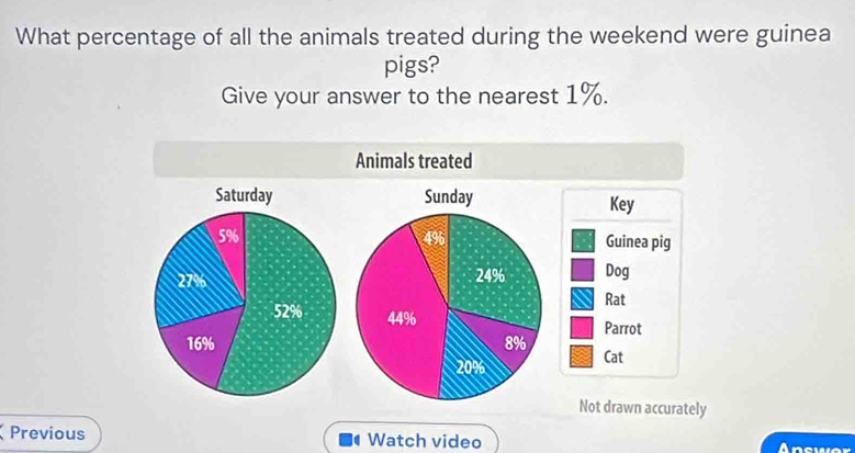 What percentage of all the animals treated during the weekend were guinea 
pigs? 
Give your answer to the nearest 1%. 
Animals treated 
Saturday Sunday Key
4%
5% Guinea pig
24% 6
27% Dog 
Rat
52% 44%
Parrot
16% 8% Cat
20%
Not drawn accurately 
Previous Watch video