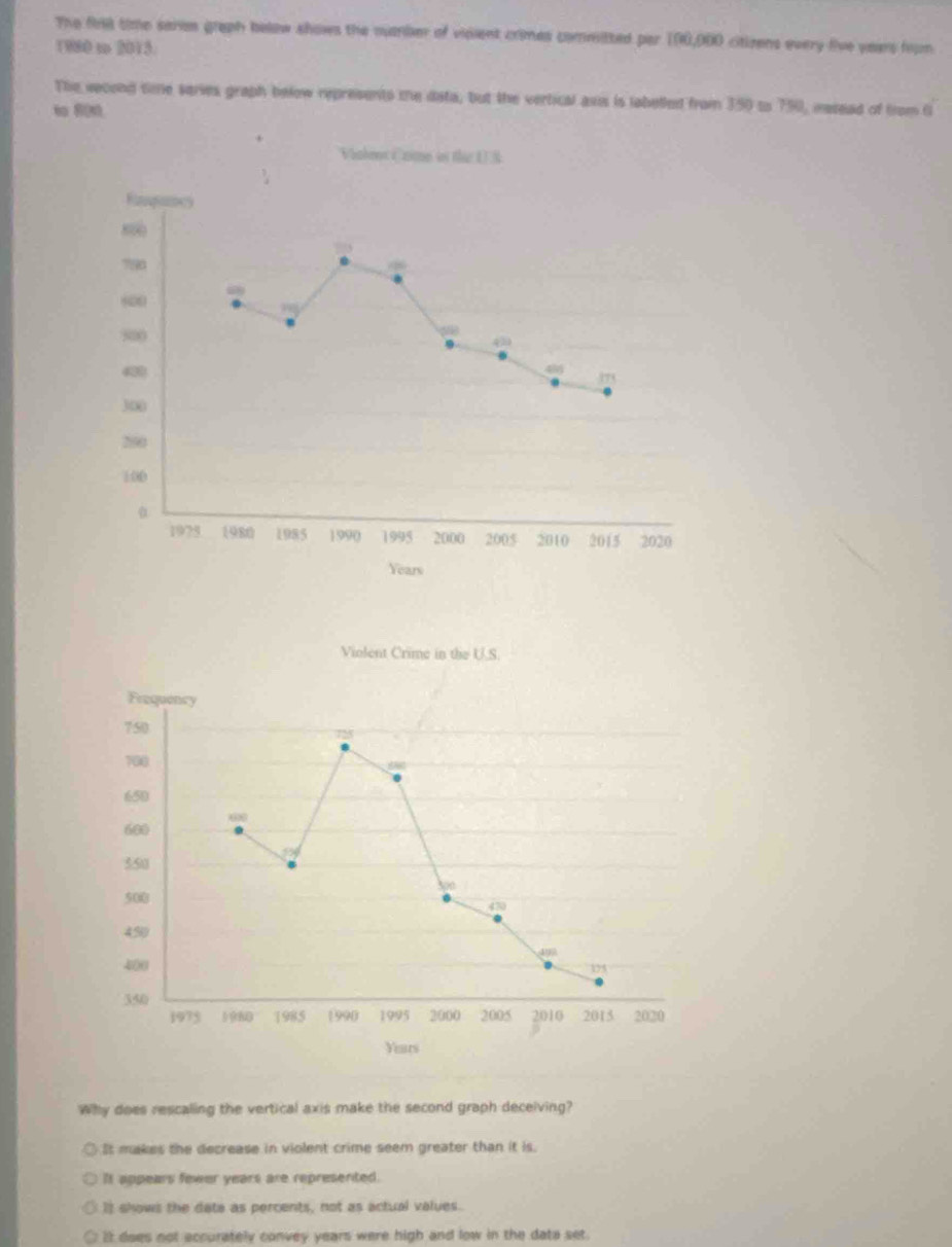 The fisg time sarin graph below shows the nurber of vioient crimes committed par 190,900 ctizens every five veers foun
1980 to 2013.
The vecond time saries graph below represents the data, but the vertical axs is labelled from 350 to 750, nasead of from (
t 80
Why does rescaling the vertical axis make the second graph deceiving?
It makes the decrease in violent crime seem greater than it is.
It appears fewer years are represented.
It shows the date as percents, not as actual values.
it does not eccurately convey years were high and low in the data set.