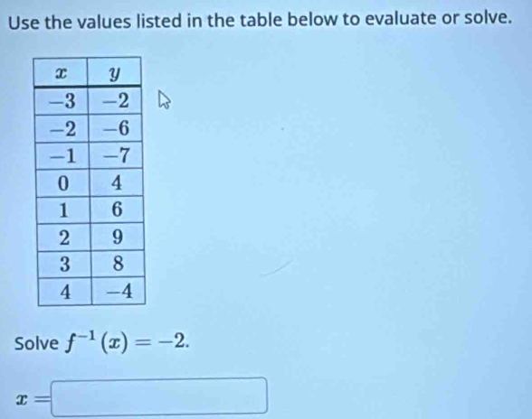 Use the values listed in the table below to evaluate or solve. 
Solve f^(-1)(x)=-2.
x=□