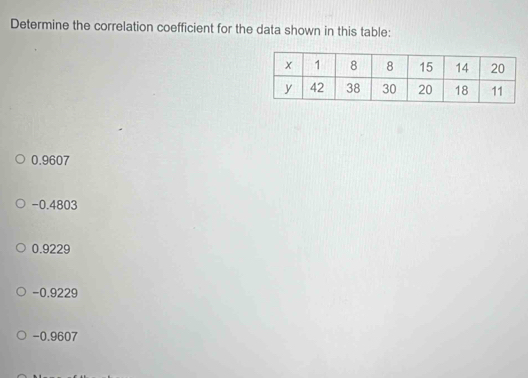 Determine the correlation coefficient for the data shown in this table:
0.9607
-0.4803
0.9229
-0.9229
-0.9607