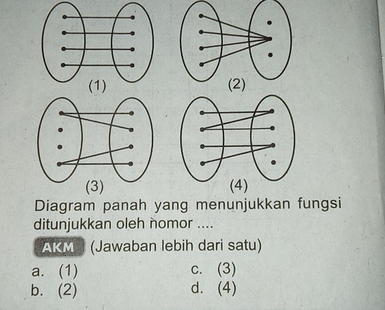 Diagram panah yang menunjukkan fungsi
ditunjukkan oleh nomor ....
AKM (Jawaban lebih dari satu)
a. (1) c. (3)
b. (2) d. (4)