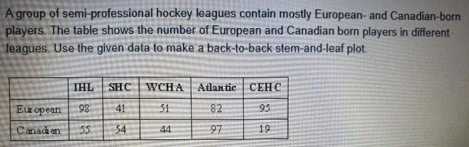 A group of semi-professional hockey leagues contain mostly European- and Canadian-born 
players. The table shows the number of European and Canadian born players in different 
leagues. Use the given data to make a back-to-back stem-and-leaf plot.