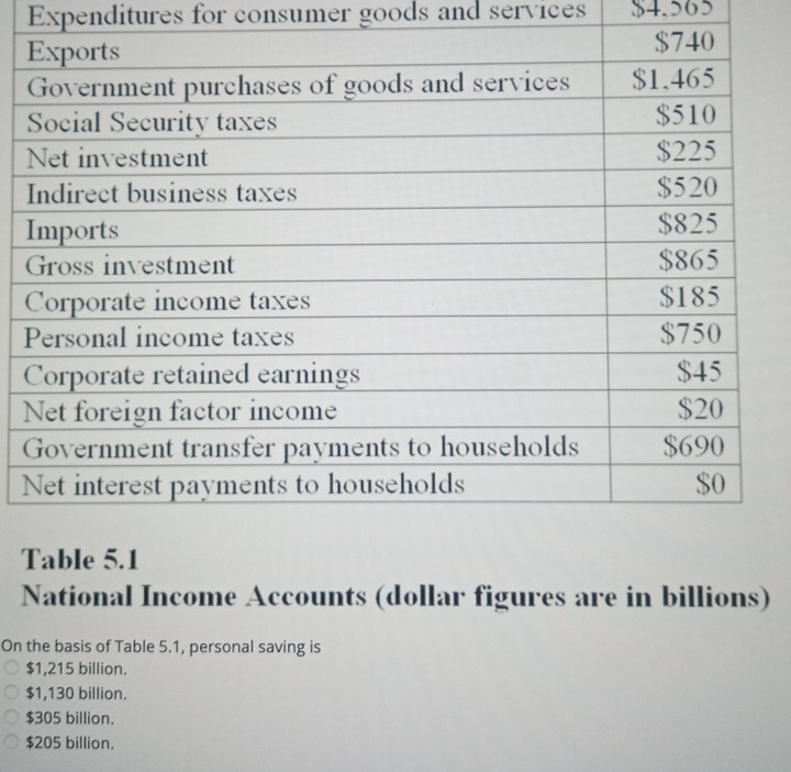 Expenditures for consumer goods and services $4,565
I
T
National Income Accounts (dollar figures are in billions)
On the basis of Table 5.1, personal saving is
$1,215 billion.
$1,130 billion.
$305 billion.
$205 billion.